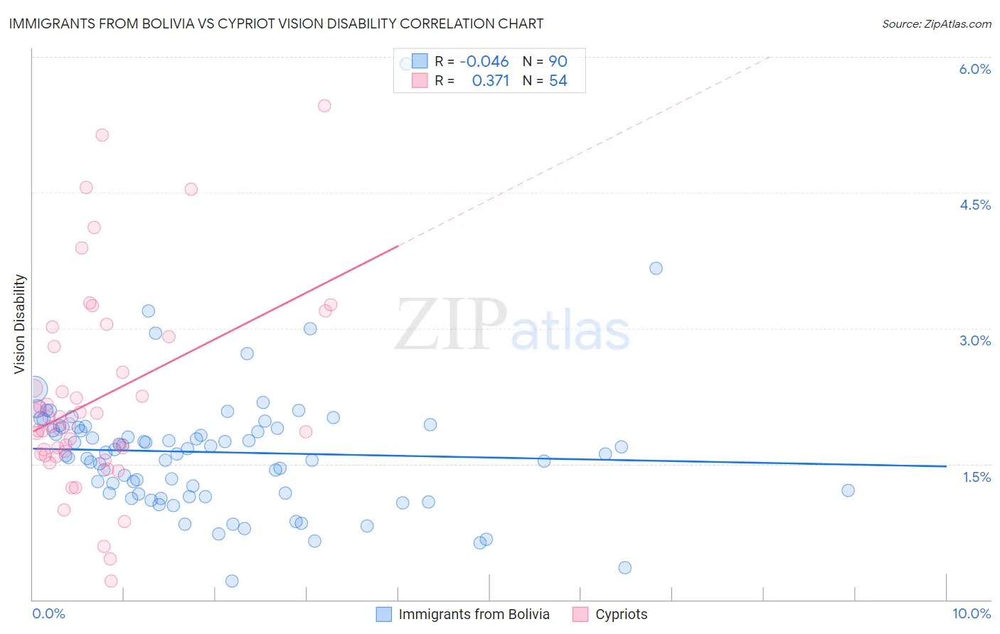 Immigrants from Bolivia vs Cypriot Vision Disability