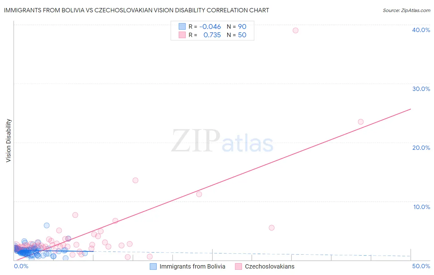 Immigrants from Bolivia vs Czechoslovakian Vision Disability
