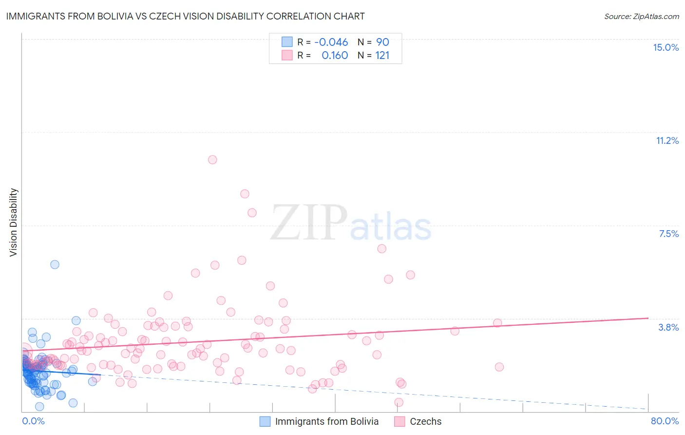 Immigrants from Bolivia vs Czech Vision Disability