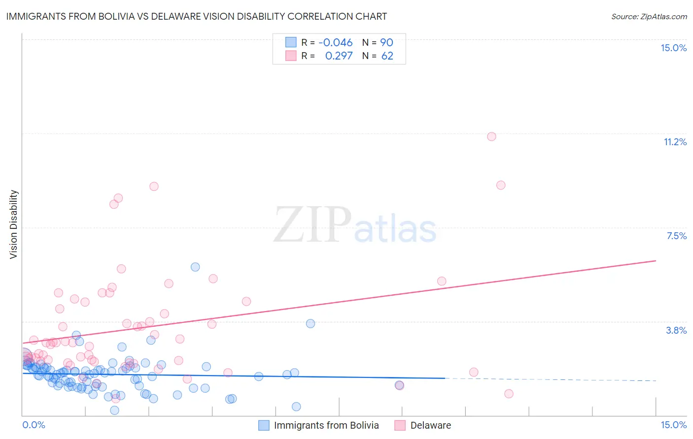 Immigrants from Bolivia vs Delaware Vision Disability