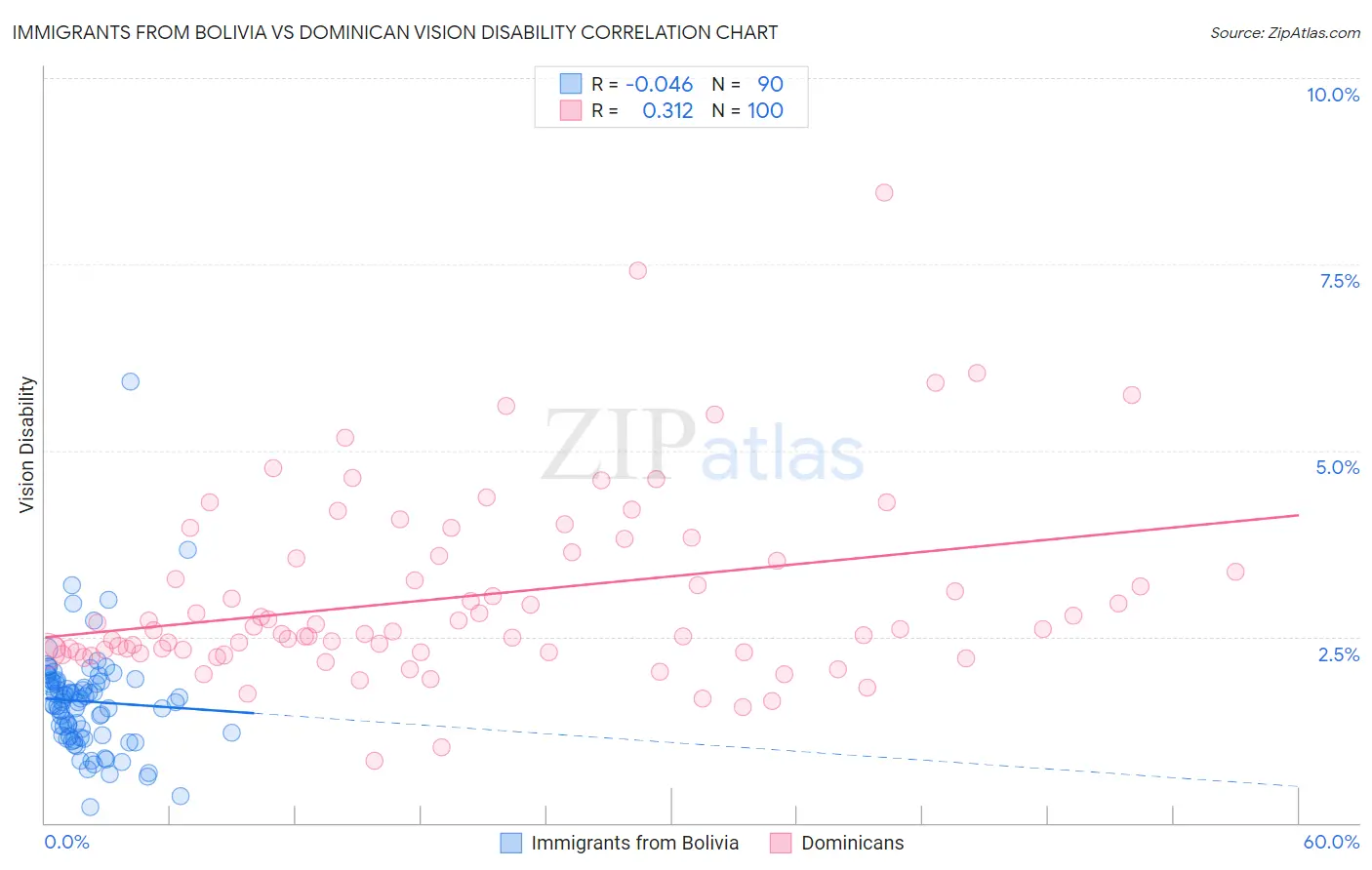 Immigrants from Bolivia vs Dominican Vision Disability