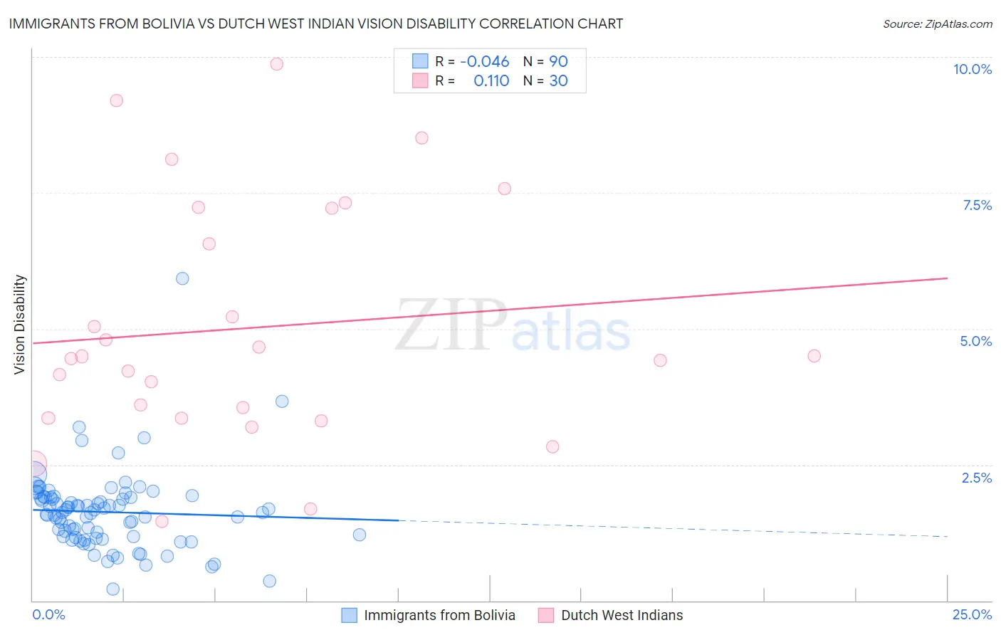 Immigrants from Bolivia vs Dutch West Indian Vision Disability