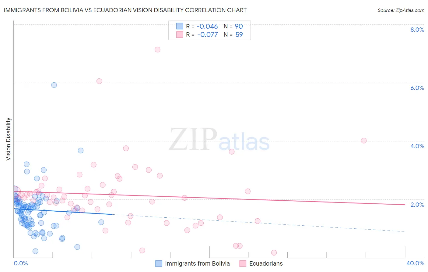 Immigrants from Bolivia vs Ecuadorian Vision Disability