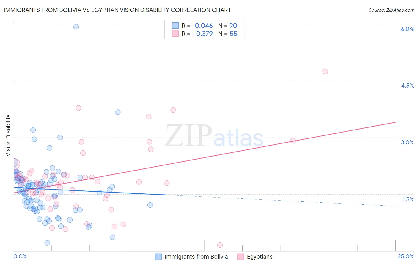 Immigrants from Bolivia vs Egyptian Vision Disability