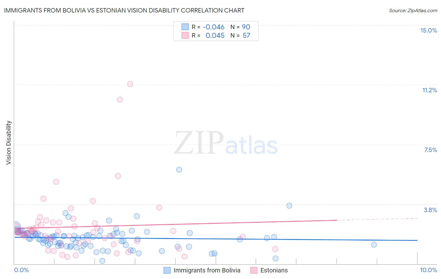 Immigrants from Bolivia vs Estonian Vision Disability