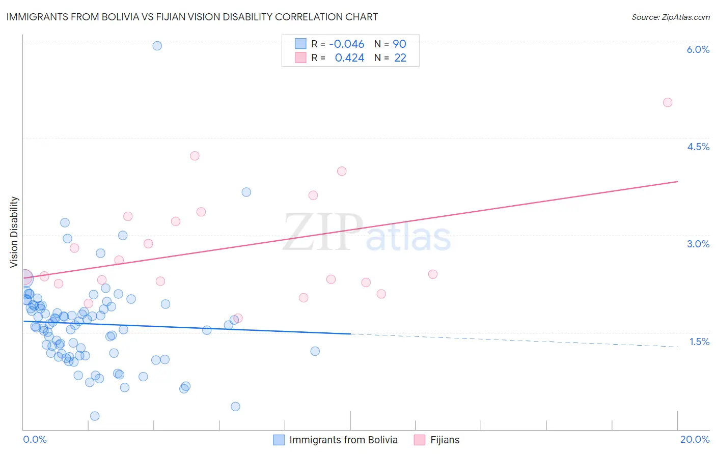 Immigrants from Bolivia vs Fijian Vision Disability