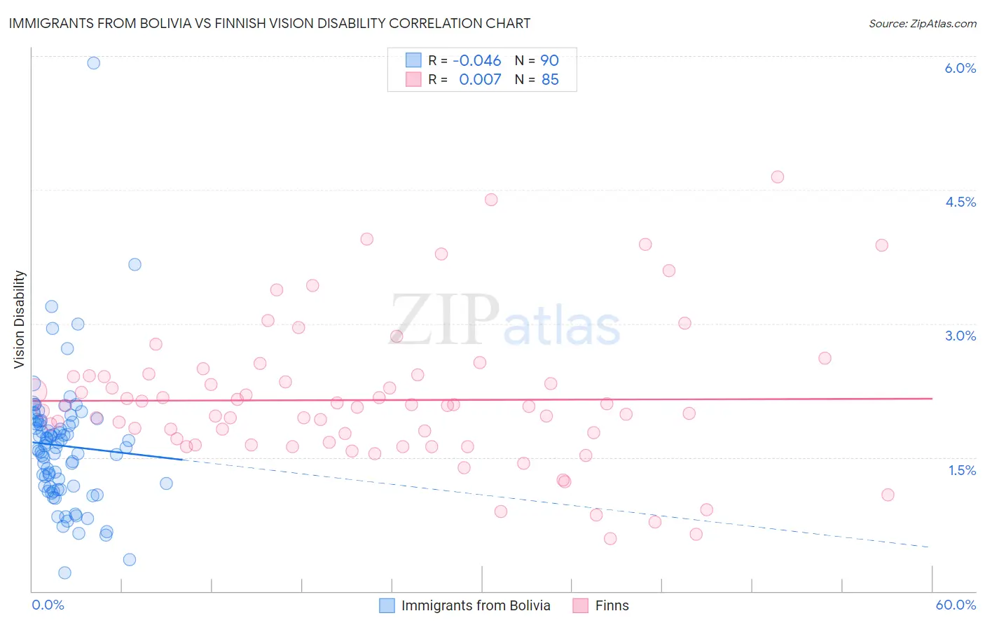 Immigrants from Bolivia vs Finnish Vision Disability