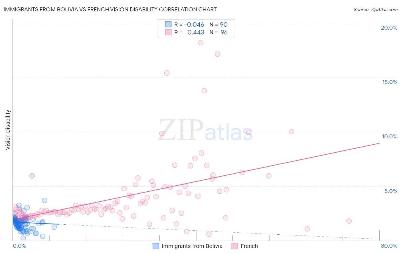 Immigrants from Bolivia vs French Vision Disability