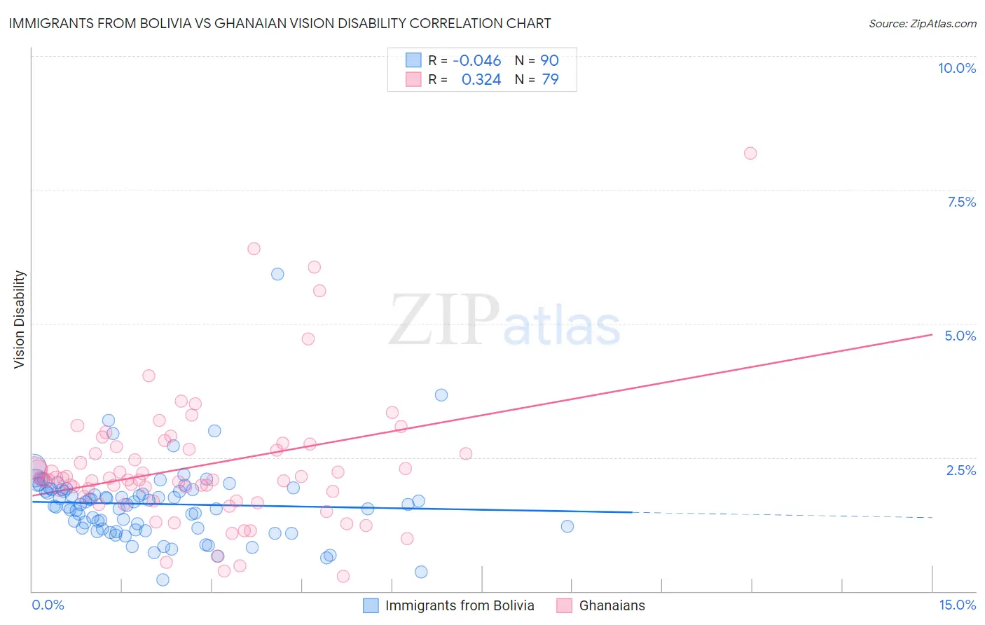 Immigrants from Bolivia vs Ghanaian Vision Disability