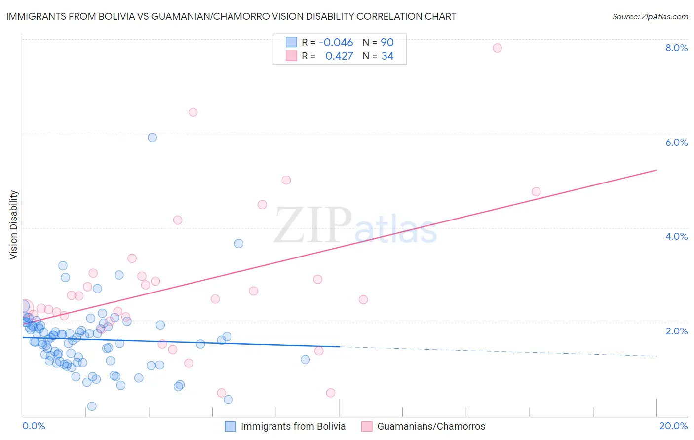 Immigrants from Bolivia vs Guamanian/Chamorro Vision Disability