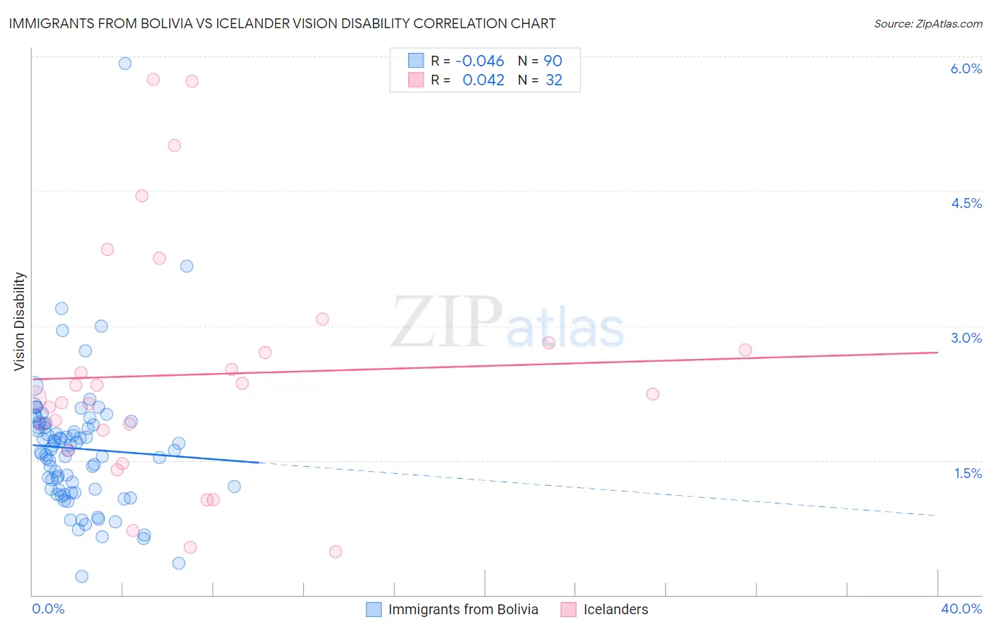 Immigrants from Bolivia vs Icelander Vision Disability