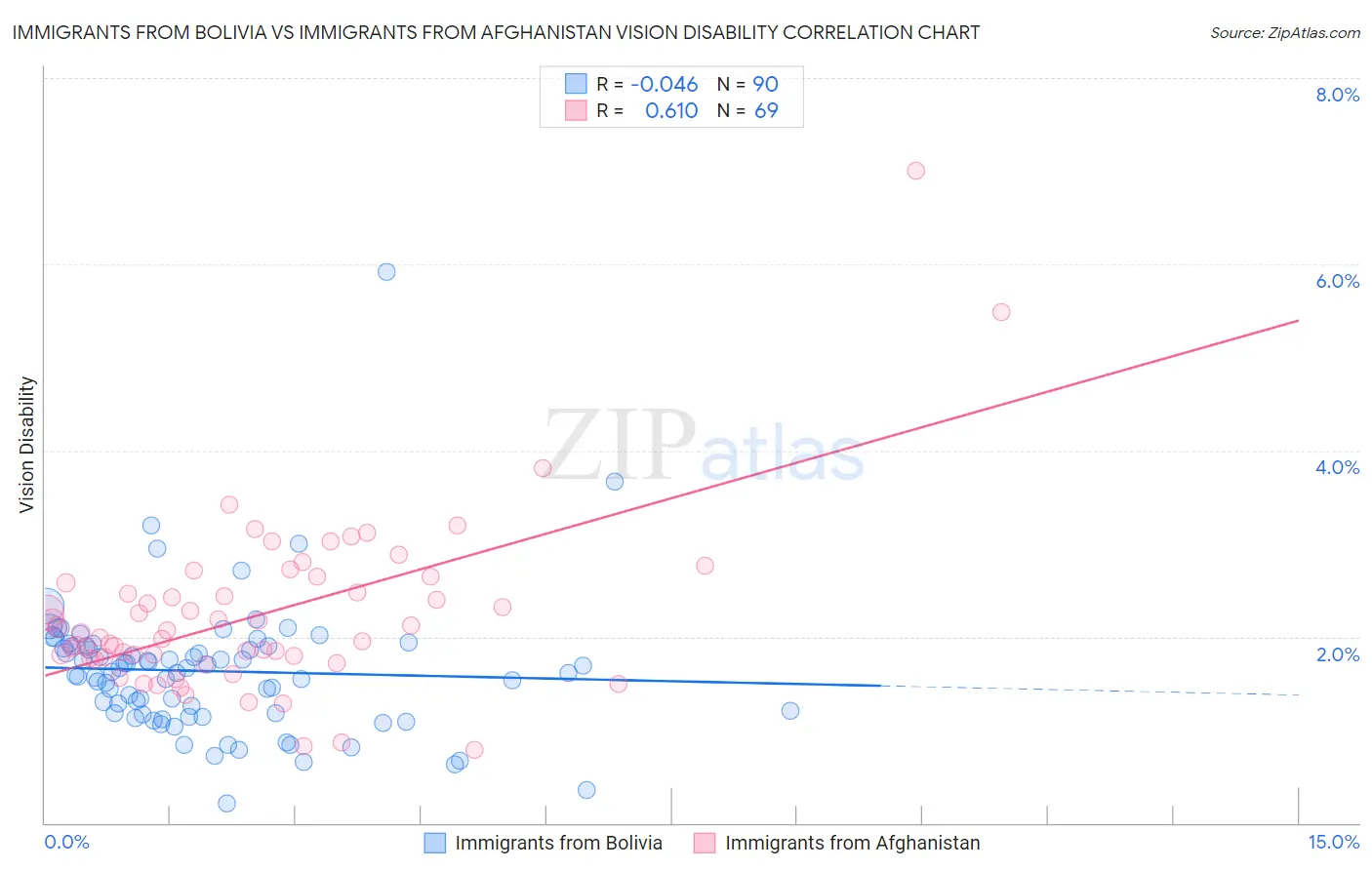 Immigrants from Bolivia vs Immigrants from Afghanistan Vision Disability