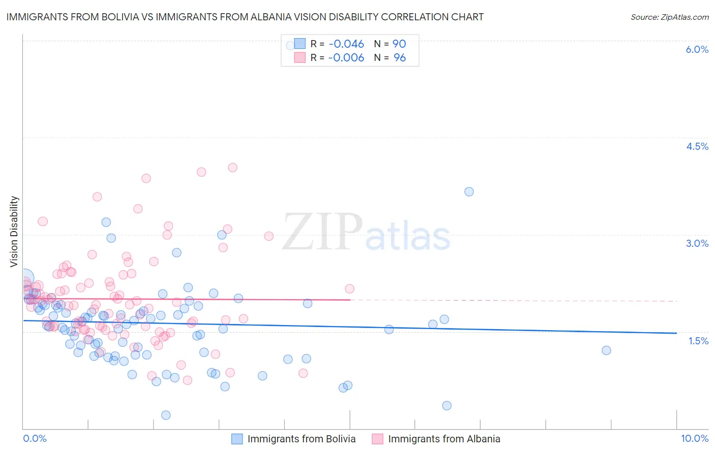 Immigrants from Bolivia vs Immigrants from Albania Vision Disability