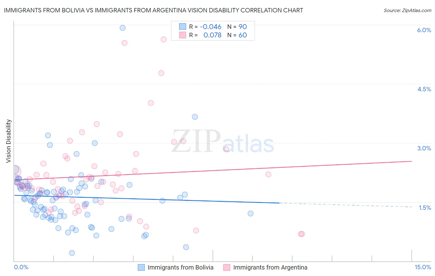 Immigrants from Bolivia vs Immigrants from Argentina Vision Disability