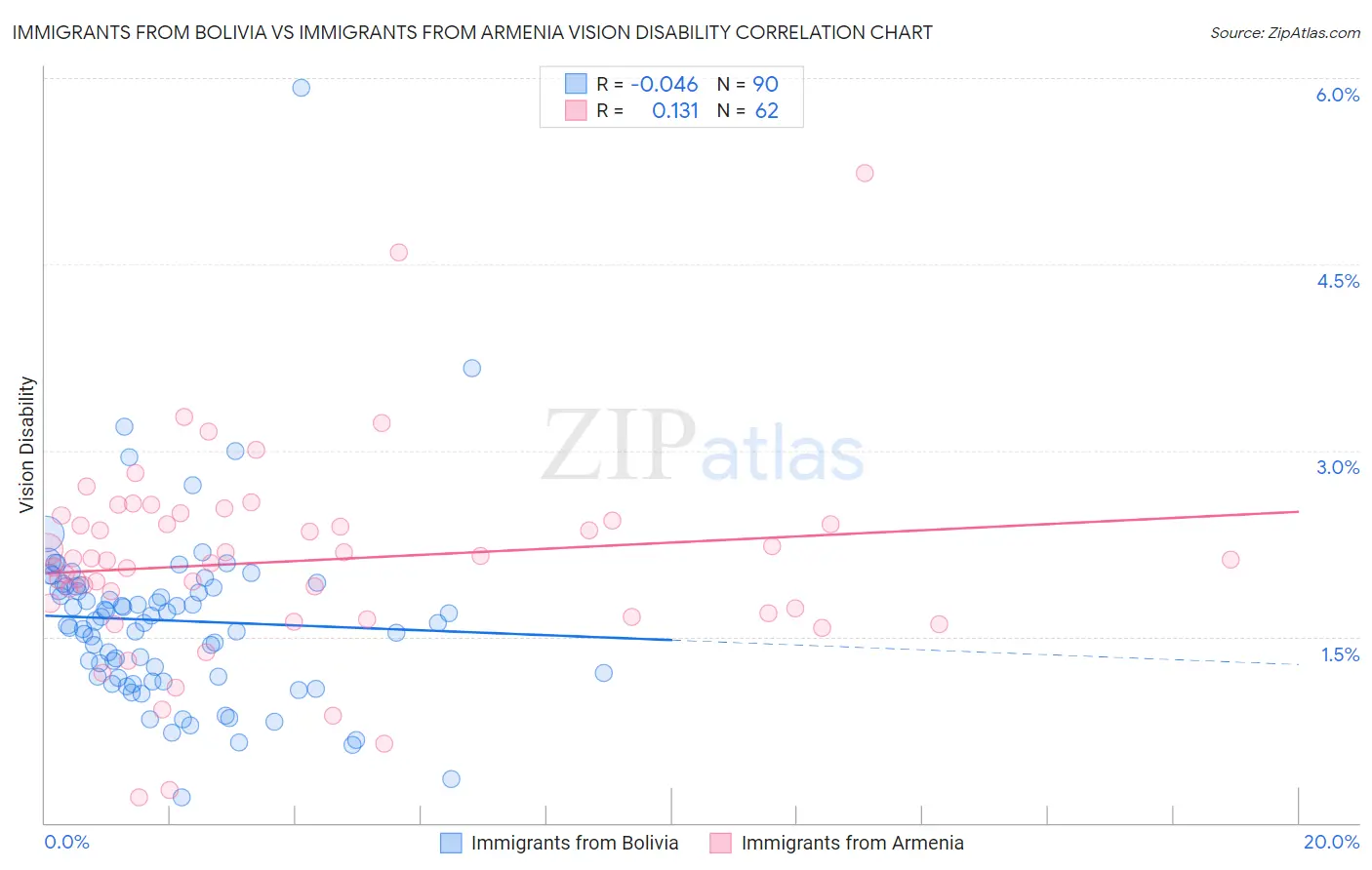 Immigrants from Bolivia vs Immigrants from Armenia Vision Disability