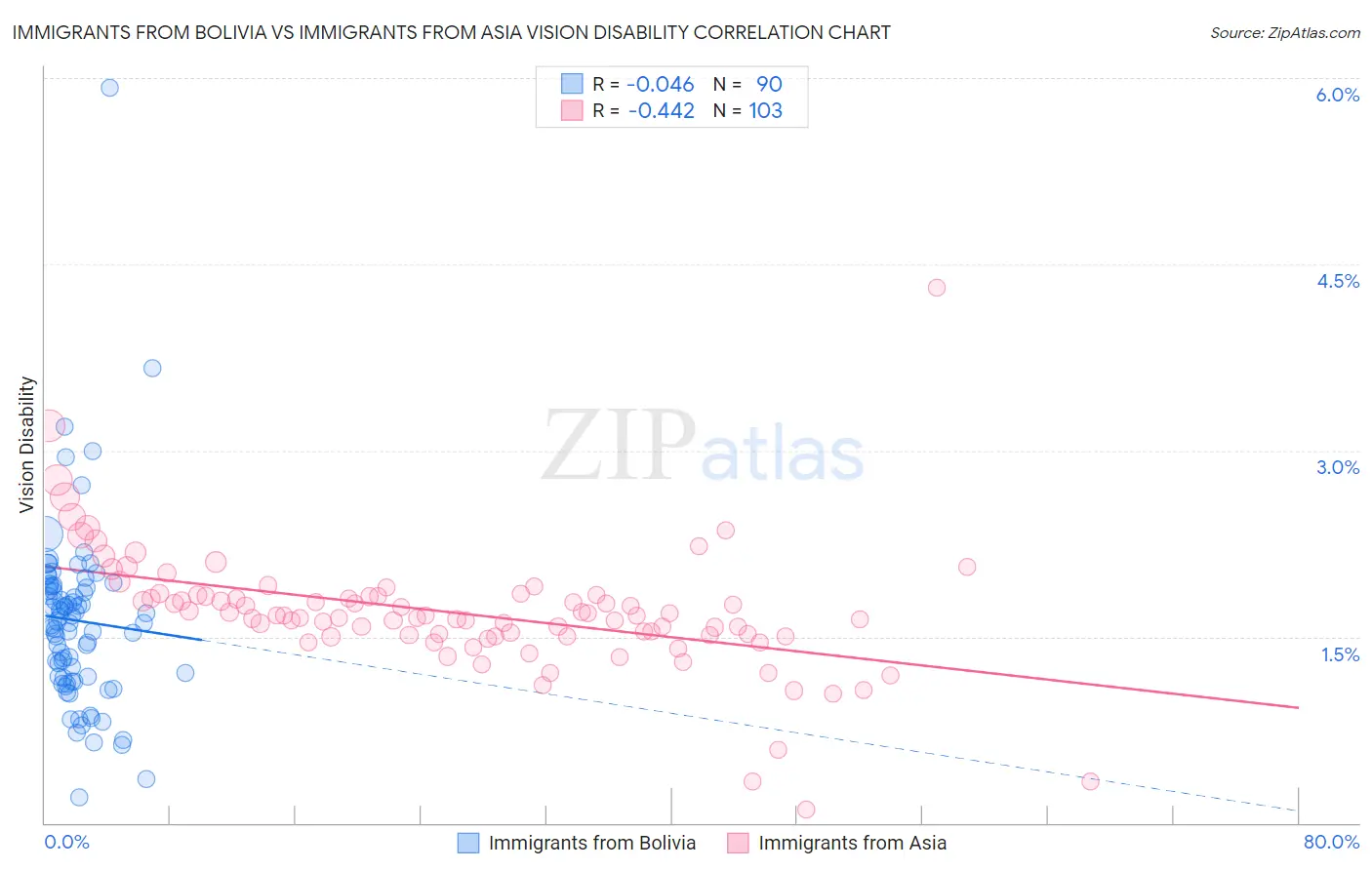 Immigrants from Bolivia vs Immigrants from Asia Vision Disability
