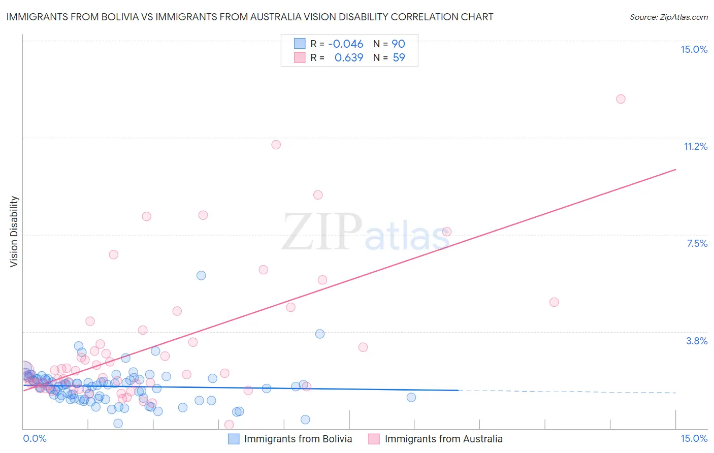 Immigrants from Bolivia vs Immigrants from Australia Vision Disability