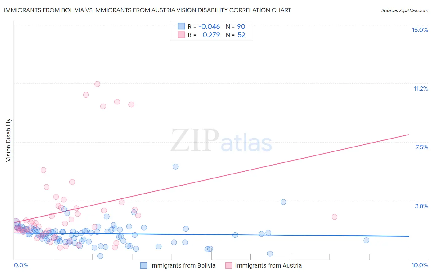 Immigrants from Bolivia vs Immigrants from Austria Vision Disability