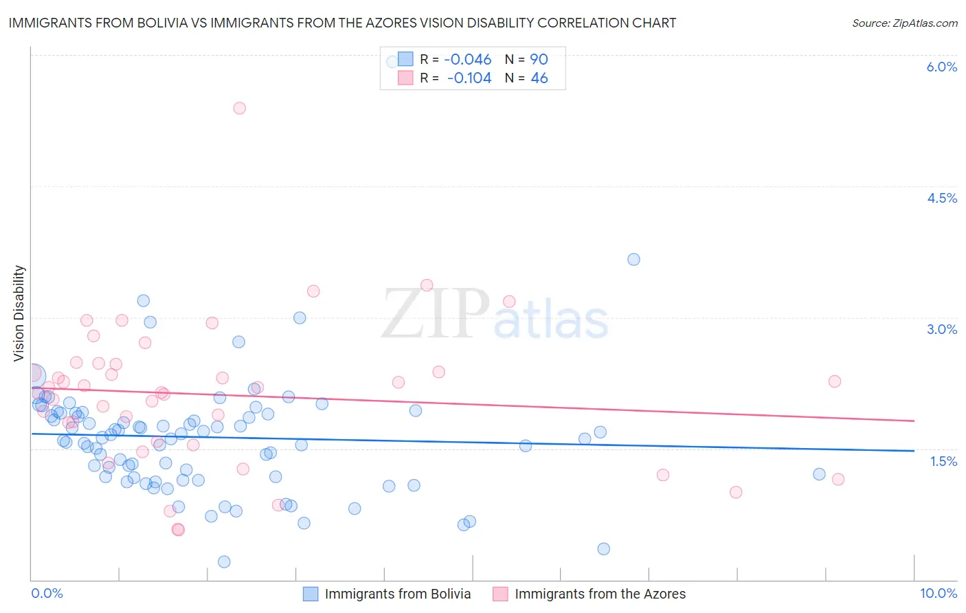 Immigrants from Bolivia vs Immigrants from the Azores Vision Disability