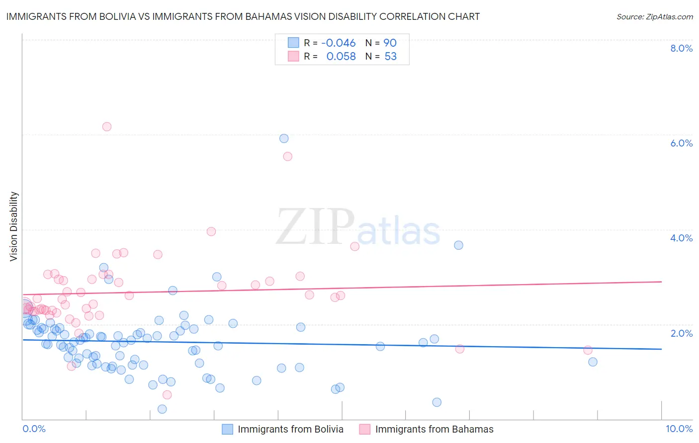 Immigrants from Bolivia vs Immigrants from Bahamas Vision Disability