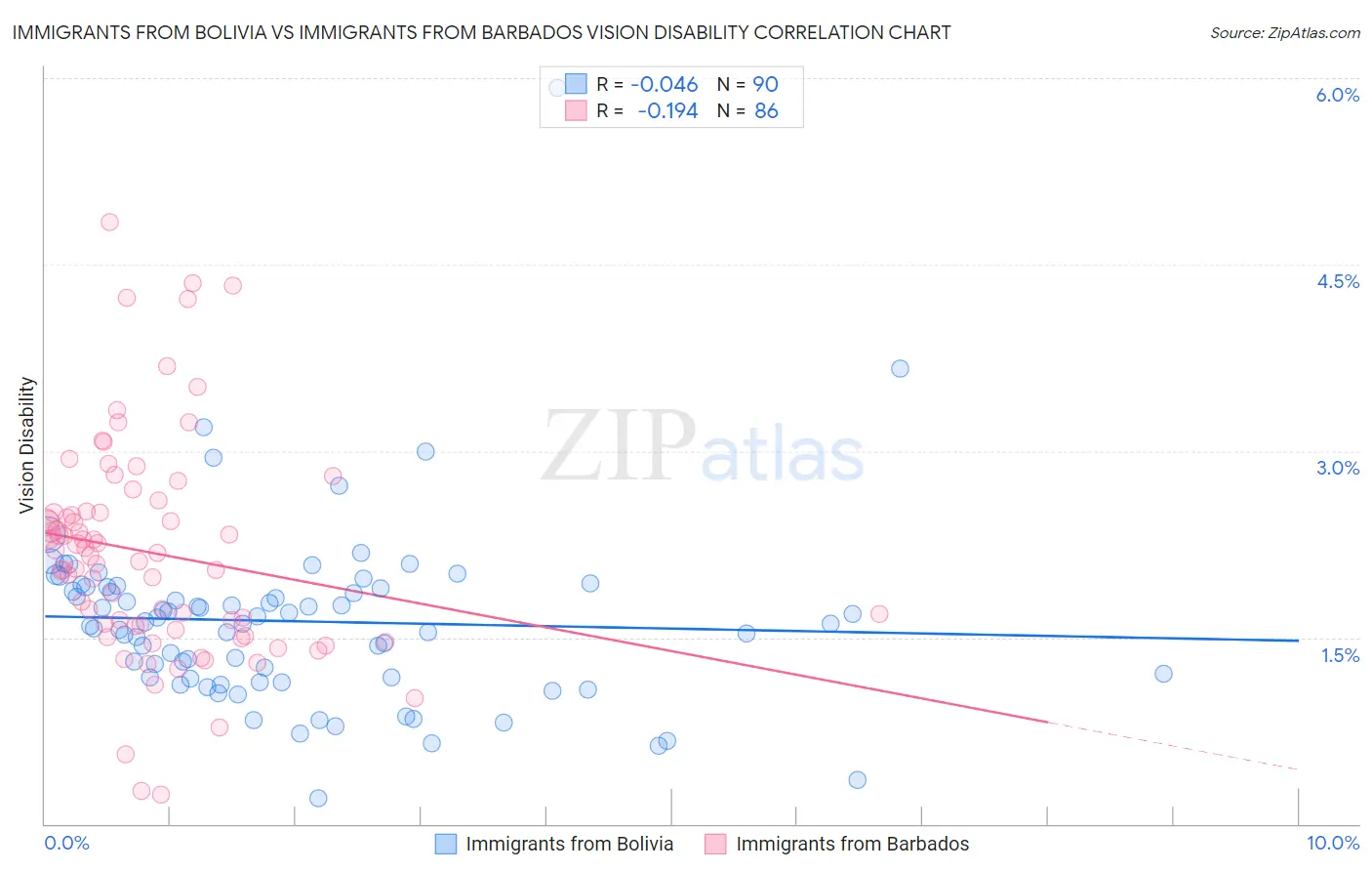 Immigrants from Bolivia vs Immigrants from Barbados Vision Disability