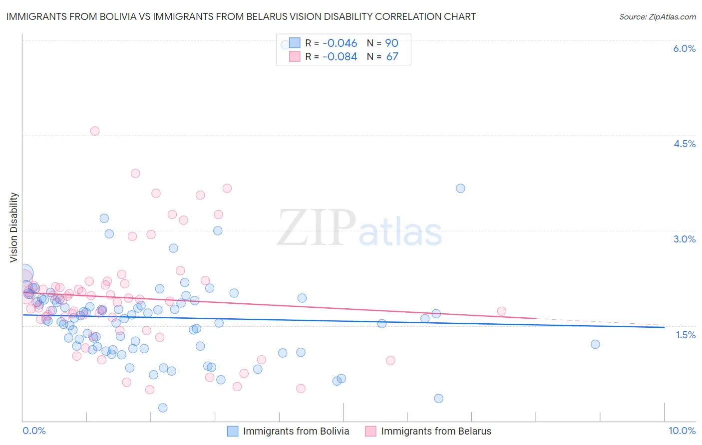 Immigrants from Bolivia vs Immigrants from Belarus Vision Disability