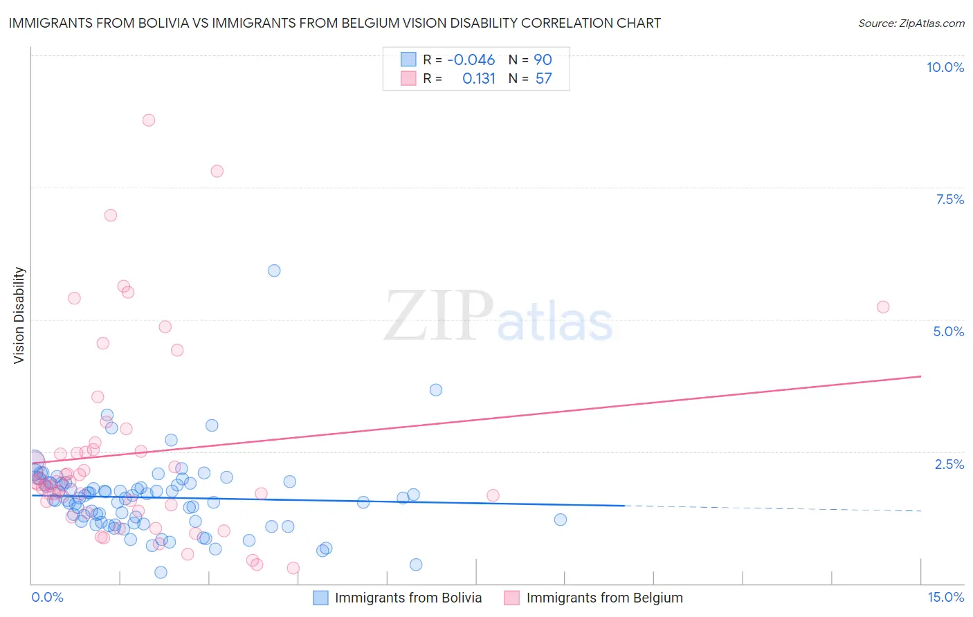 Immigrants from Bolivia vs Immigrants from Belgium Vision Disability