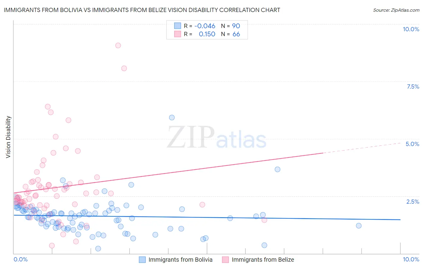 Immigrants from Bolivia vs Immigrants from Belize Vision Disability