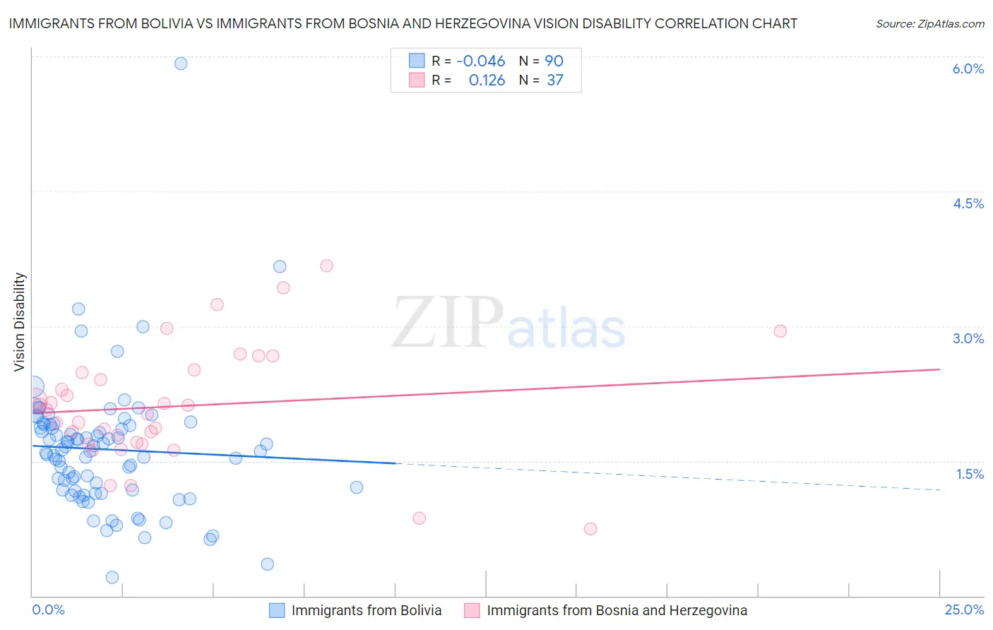 Immigrants from Bolivia vs Immigrants from Bosnia and Herzegovina Vision Disability