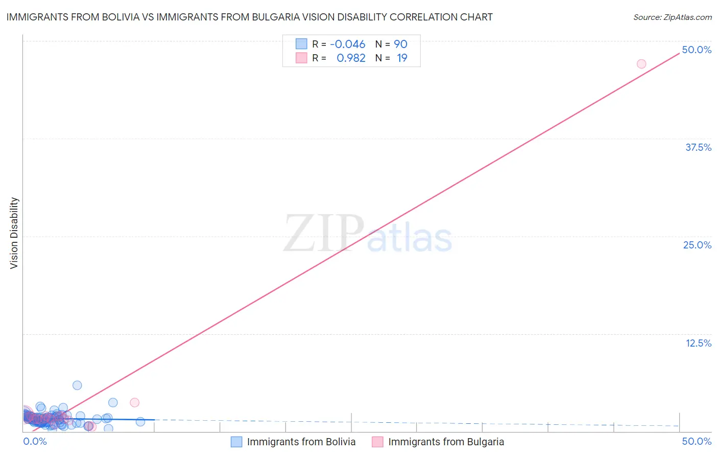 Immigrants from Bolivia vs Immigrants from Bulgaria Vision Disability
