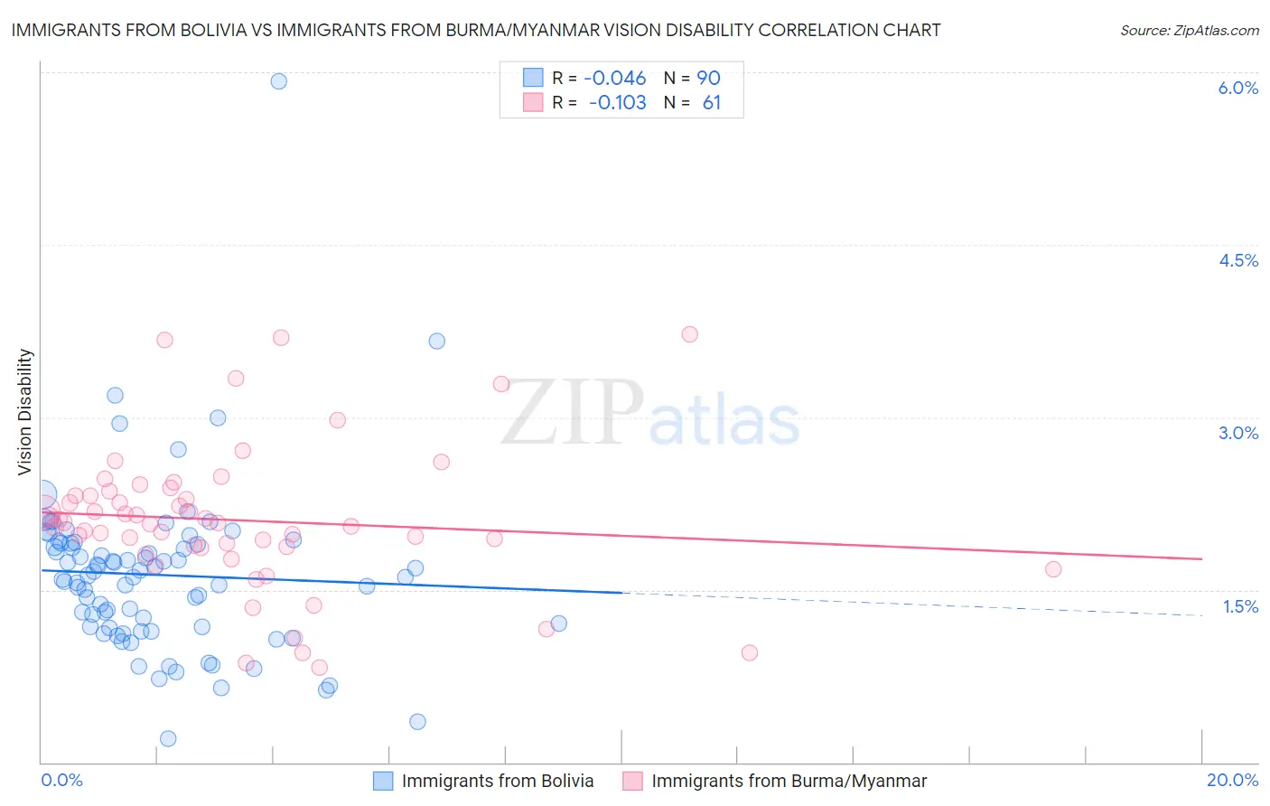 Immigrants from Bolivia vs Immigrants from Burma/Myanmar Vision Disability