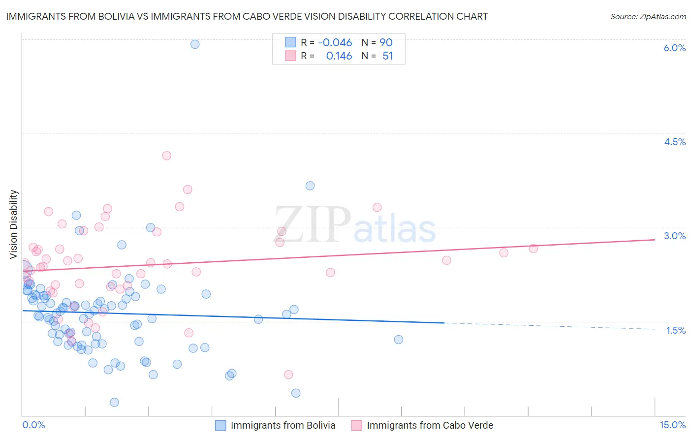 Immigrants from Bolivia vs Immigrants from Cabo Verde Vision Disability