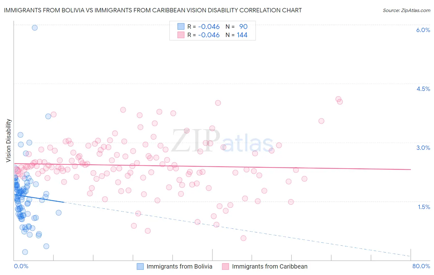 Immigrants from Bolivia vs Immigrants from Caribbean Vision Disability