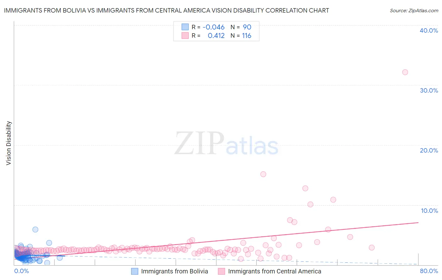 Immigrants from Bolivia vs Immigrants from Central America Vision Disability