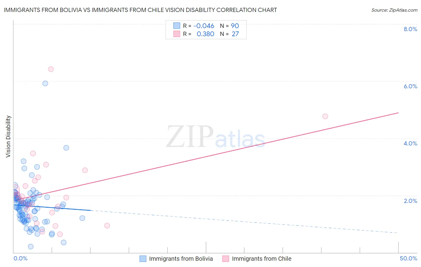 Immigrants from Bolivia vs Immigrants from Chile Vision Disability