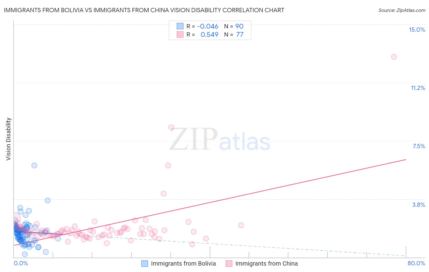 Immigrants from Bolivia vs Immigrants from China Vision Disability