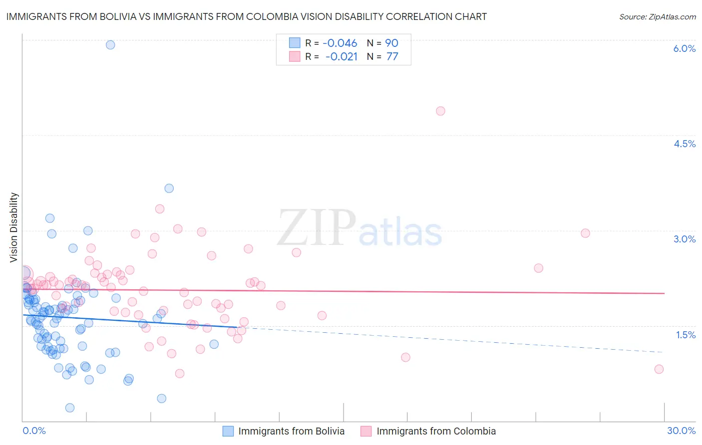 Immigrants from Bolivia vs Immigrants from Colombia Vision Disability