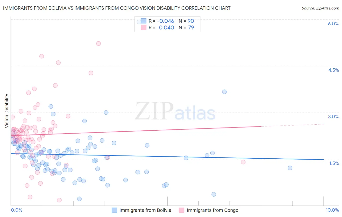 Immigrants from Bolivia vs Immigrants from Congo Vision Disability