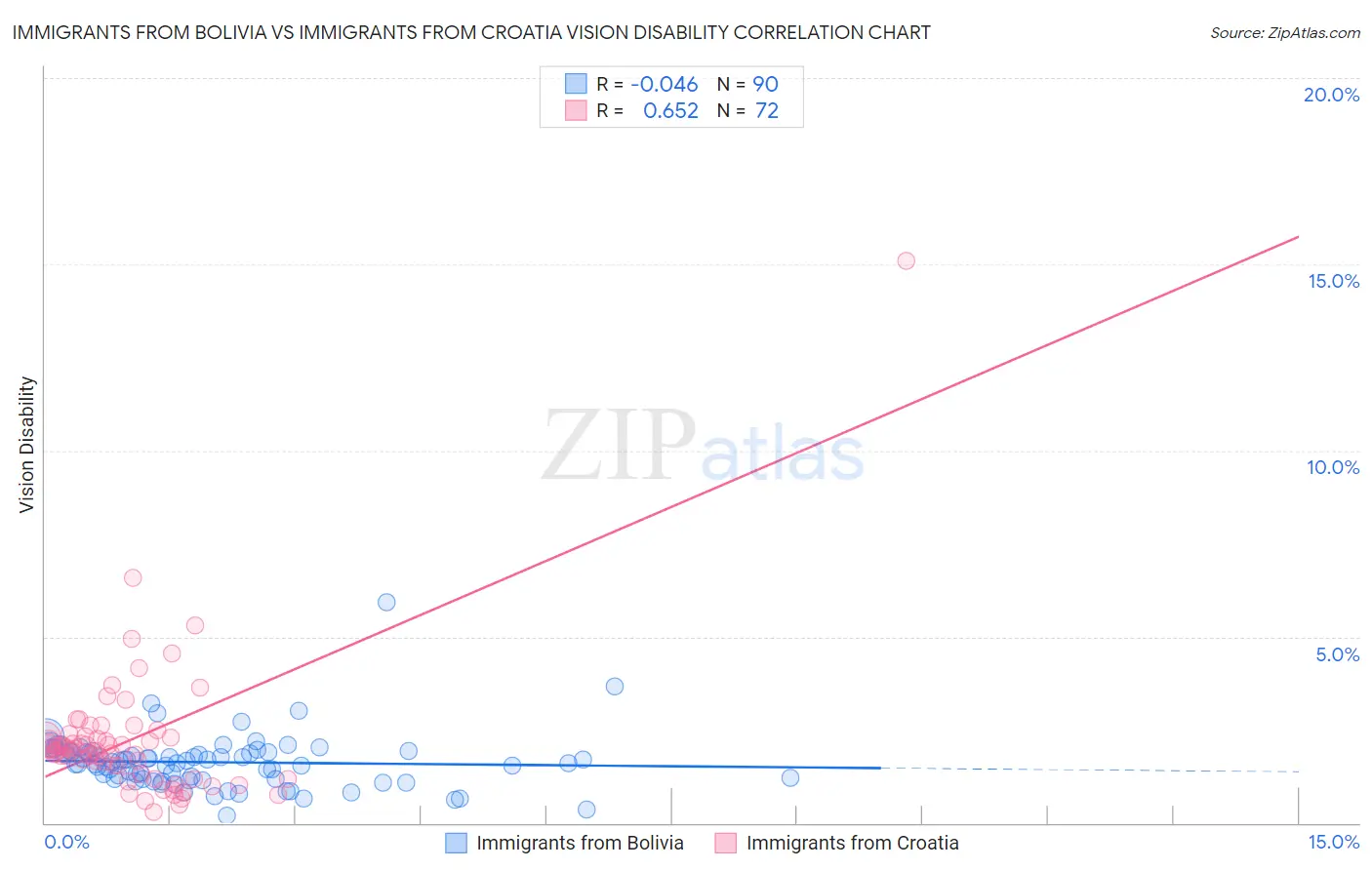 Immigrants from Bolivia vs Immigrants from Croatia Vision Disability
