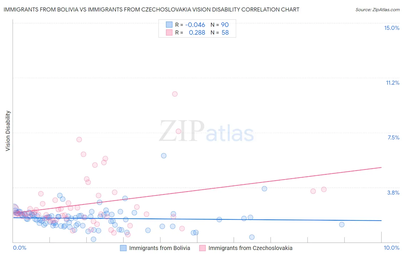 Immigrants from Bolivia vs Immigrants from Czechoslovakia Vision Disability