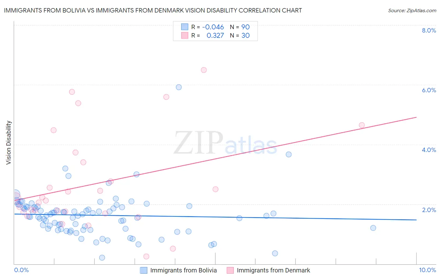 Immigrants from Bolivia vs Immigrants from Denmark Vision Disability