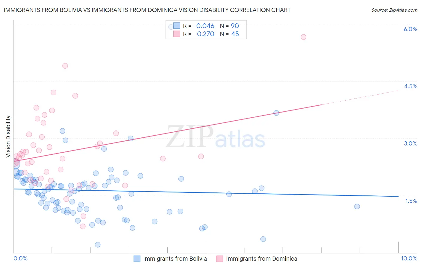 Immigrants from Bolivia vs Immigrants from Dominica Vision Disability