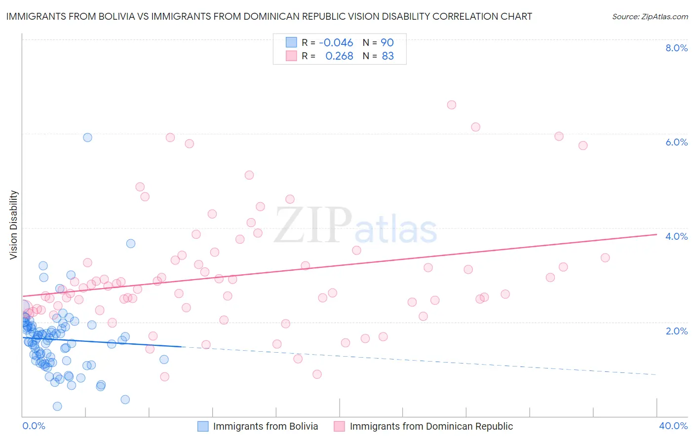 Immigrants from Bolivia vs Immigrants from Dominican Republic Vision Disability