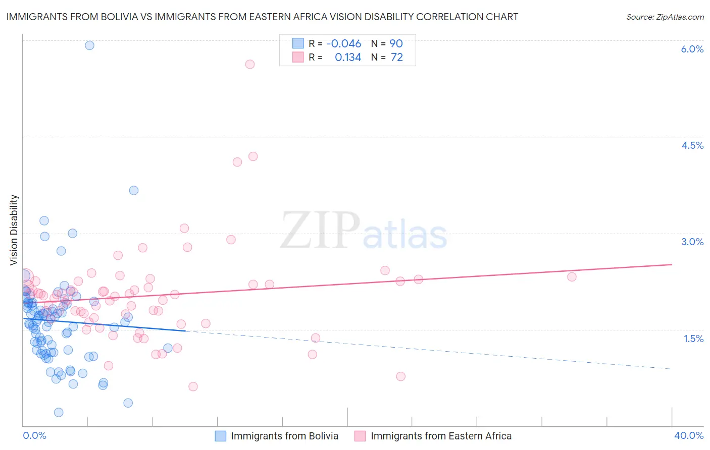 Immigrants from Bolivia vs Immigrants from Eastern Africa Vision Disability