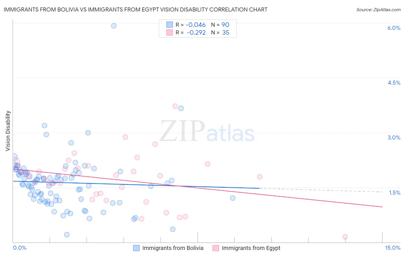 Immigrants from Bolivia vs Immigrants from Egypt Vision Disability