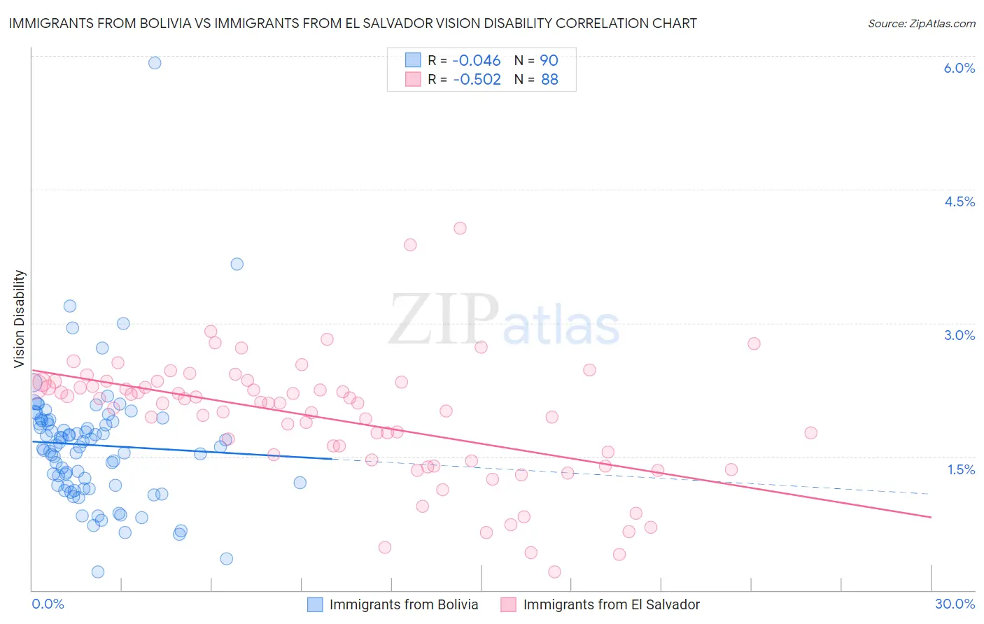 Immigrants from Bolivia vs Immigrants from El Salvador Vision Disability