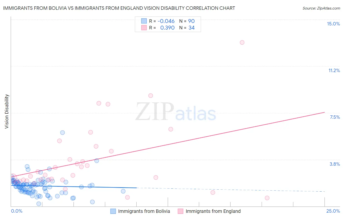 Immigrants from Bolivia vs Immigrants from England Vision Disability