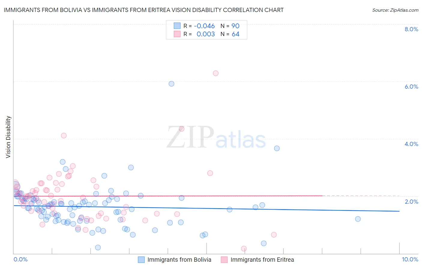 Immigrants from Bolivia vs Immigrants from Eritrea Vision Disability