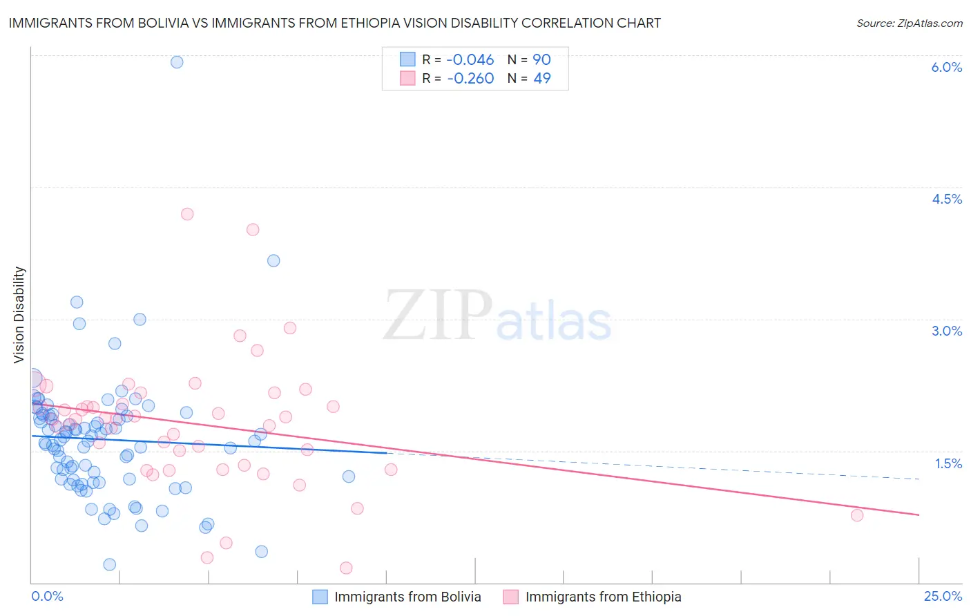 Immigrants from Bolivia vs Immigrants from Ethiopia Vision Disability