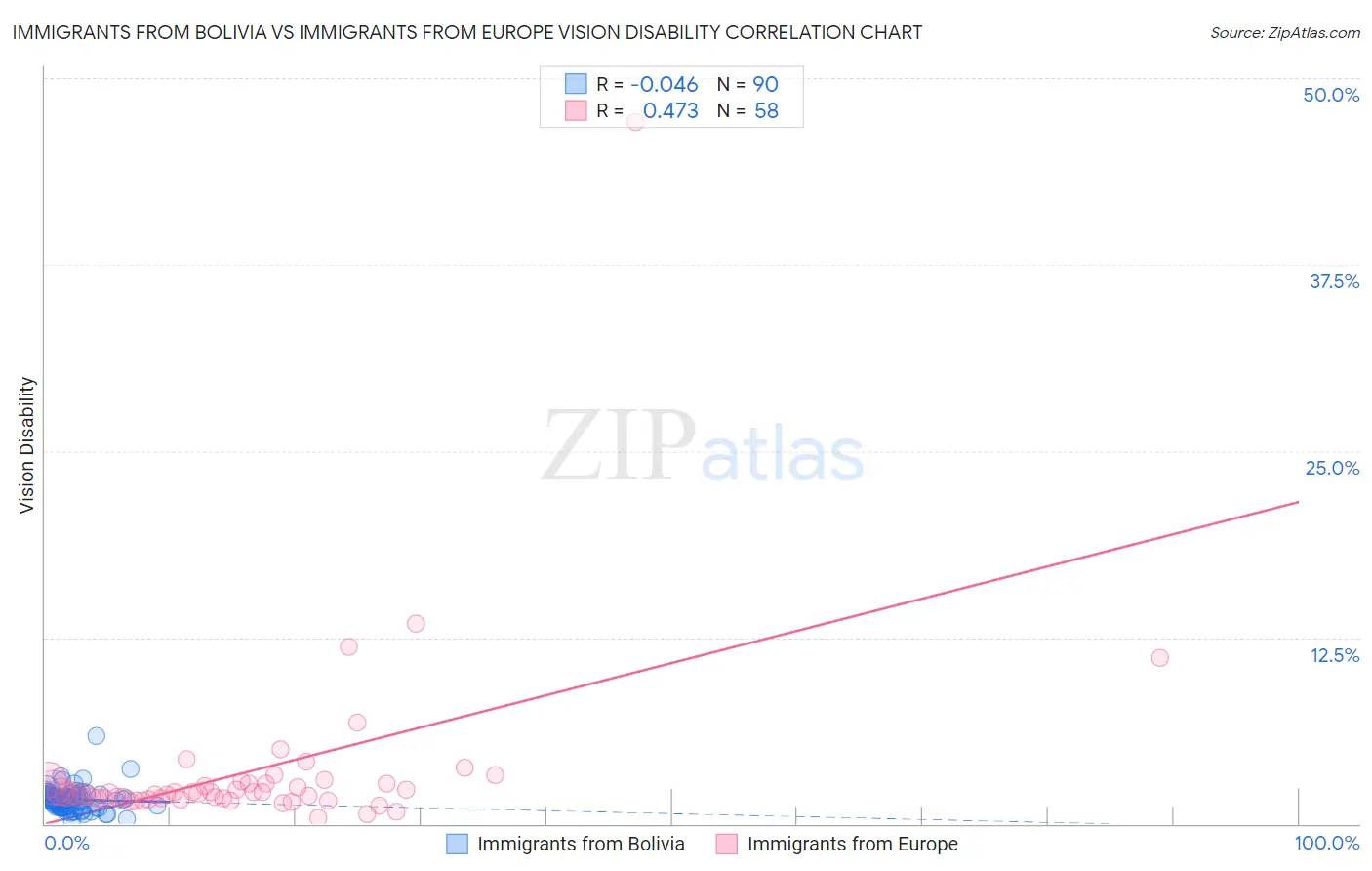 Immigrants from Bolivia vs Immigrants from Europe Vision Disability